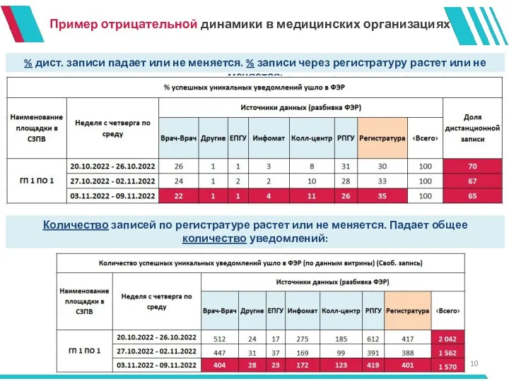 Пример отрицательной динамики в медицинских организациях % дист. записи падает