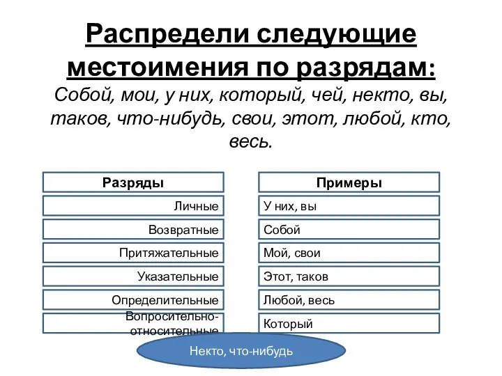 Распредели следующие местоимения по разрядам: Собой, мои, у них, который,