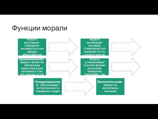 Функции морали Регулятивная - мораль регулирует поведение человека во всех сферах общественной жизни