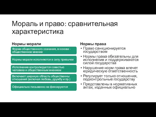 Мораль и право: сравнительная характеристика Нормы морали Форма общественного сознания, в основе -