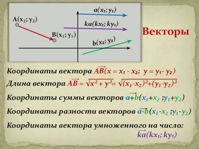 Координаты вектора АВ(х = х₁ - х₂; у = у₁-