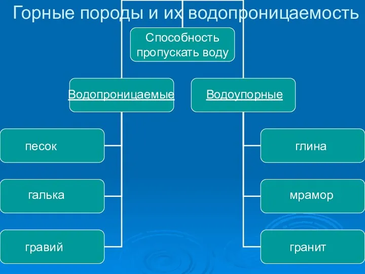 Горные породы и их водопроницаемость Водопроницаемые Водоупорные песок галька гравий глина мрамор гранит