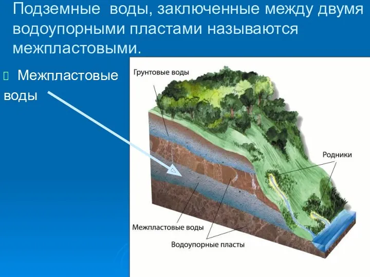 Подземные воды, заключенные между двумя водоупорными пластами называются межпластовыми. Межпластовые воды