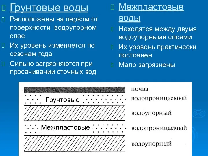 Грунтовые воды Расположены на первом от поверхности водоупорном слое Их