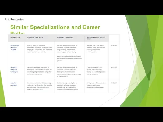 Similar Specializations and Career Paths 1.4 Pentester