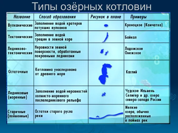 Типы озёрных котловин