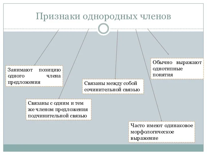 Признаки однородных членов Занимают позицию одного члена предложения Связаны с