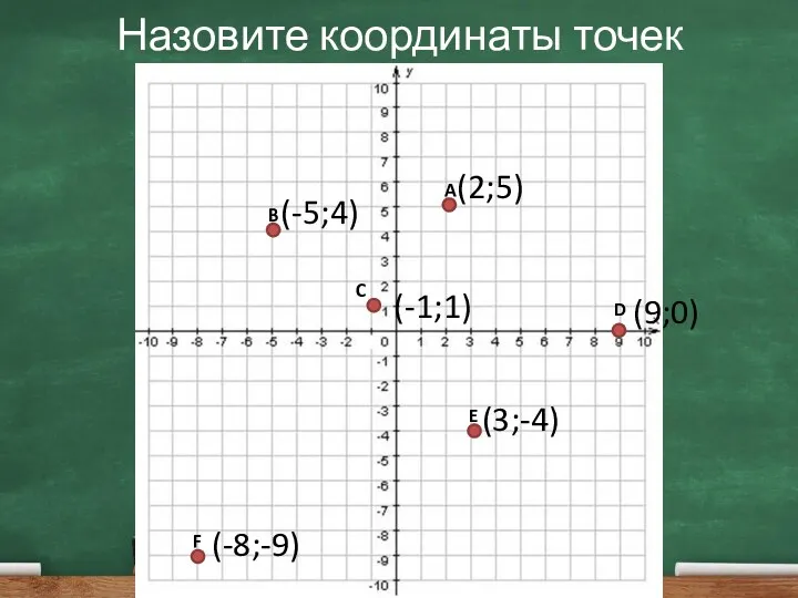 Назовите координаты точек A B C D E F (2;5) (-5;4) (-1;1) (9;0) (3;-4) (-8;-9)