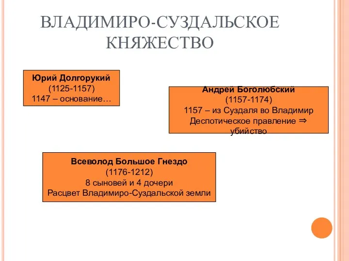 ВЛАДИМИРО-СУЗДАЛЬСКОЕ КНЯЖЕСТВО Юрий Долгорукий (1125-1157) 1147 – основание… Андрей Боголюбский