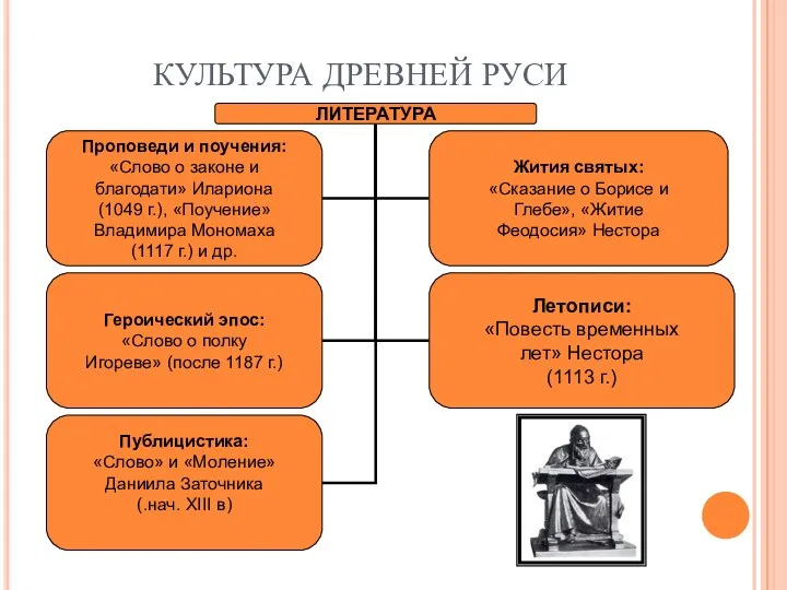 КУЛЬТУРА ДРЕВНЕЙ РУСИ