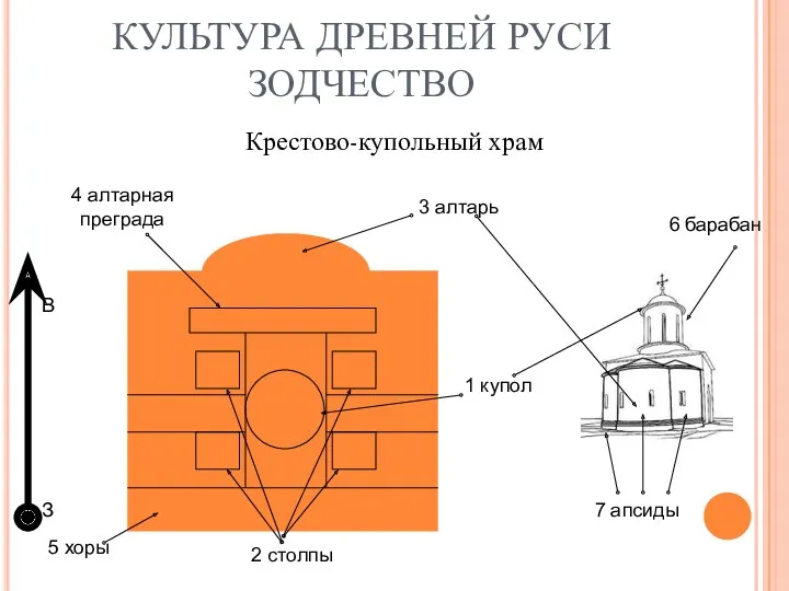 КУЛЬТУРА ДРЕВНЕЙ РУСИ ЗОДЧЕСТВО Крестово-купольный храм 1 купол 2 столпы