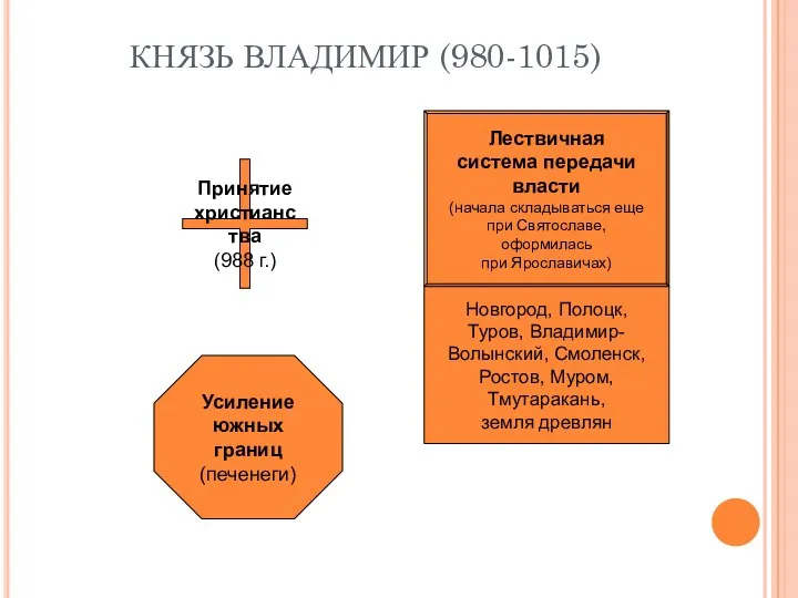 КНЯЗЬ ВЛАДИМИР (980-1015) Принятие христианства (988 г.) Лествичная система передачи