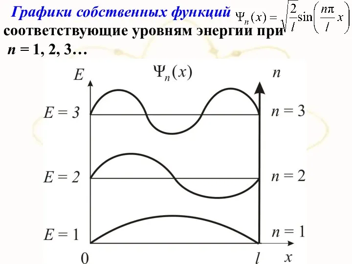 Графики собственных функций соответствующие уровням энергии при п = 1, 2, 3…