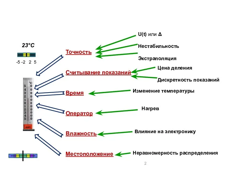 23°C -5 -2 2 5 Точность Считывание показаний Время Оператор