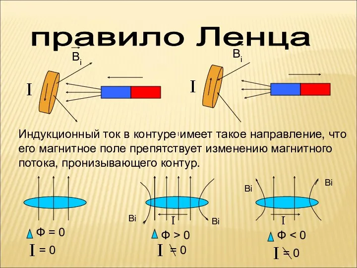 Индукционный ток в контуре имеет такое направление, что его магнитное