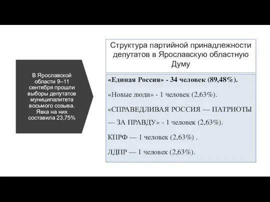 Структура партийной принадлежности депутатов в Ярославскую областную Думу «Единая Россия»
