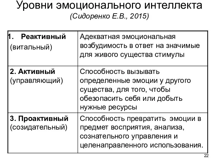 Уровни эмоционального интеллекта (Сидоренко Е.В., 2015)