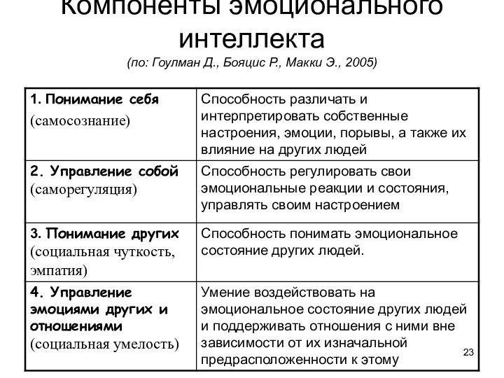 Компоненты эмоционального интеллекта (по: Гоулман Д., Бояцис Р., Макки Э., 2005)