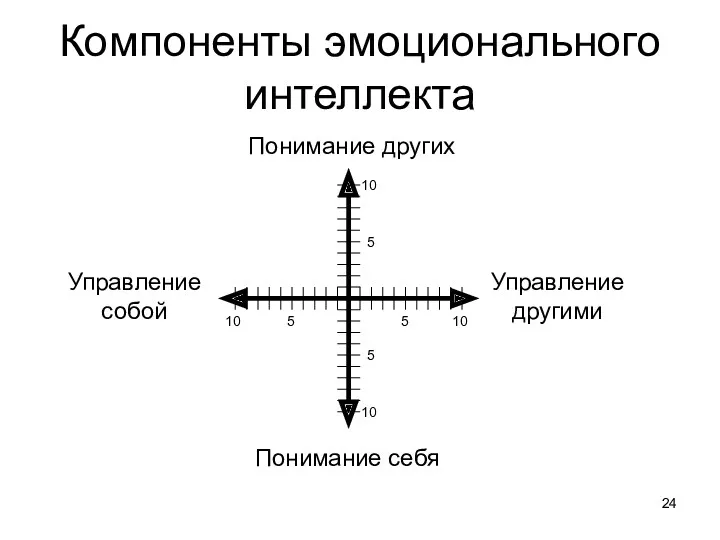 Компоненты эмоционального интеллекта Понимание других Понимание себя Управление собой Управление