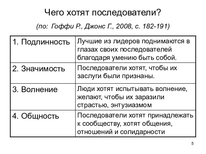 Чего хотят последователи? (по: Гоффи Р., Джонс Г., 2008, с. 182-191)