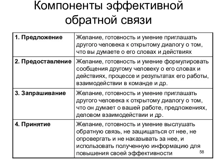 Компоненты эффективной обратной связи