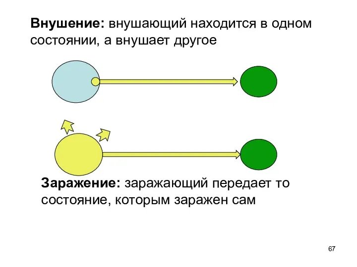 Внушение: внушающий находится в одном состоянии, а внушает другое Заражение: