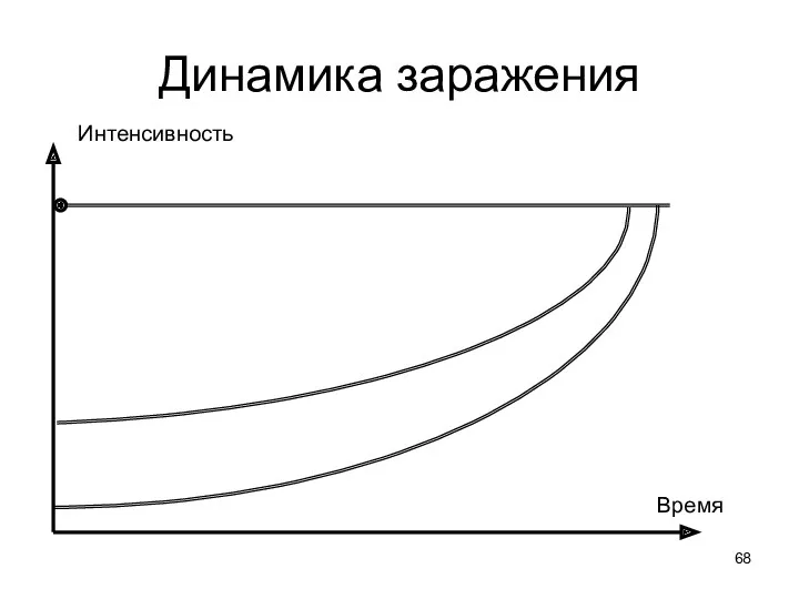 Динамика заражения Время Интенсивность