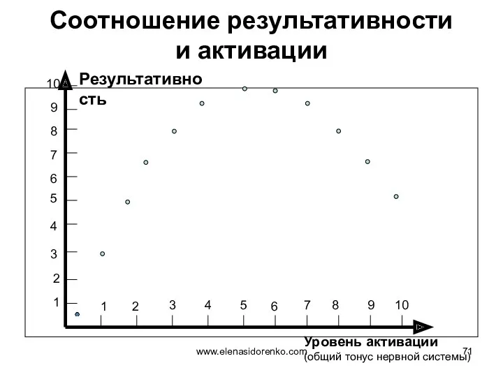 Соотношение результативности и активации Результативность Уровень активации (общий тонус нервной