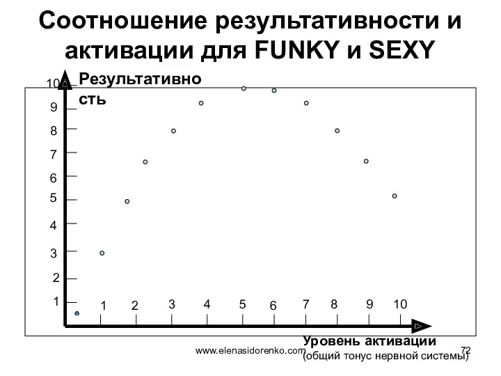 Соотношение результативности и активации для FUNKY и SEXY Результативность Уровень