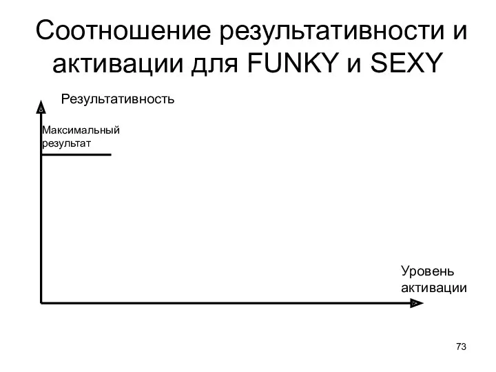 Соотношение результативности и активации для FUNKY и SEXY Уровень активации Результативность Максимальный результат