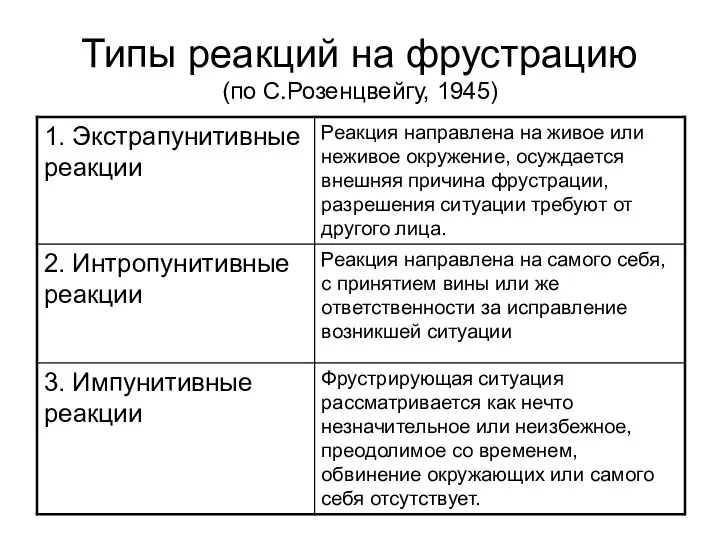 Типы реакций на фрустрацию (по С.Розенцвейгу, 1945)