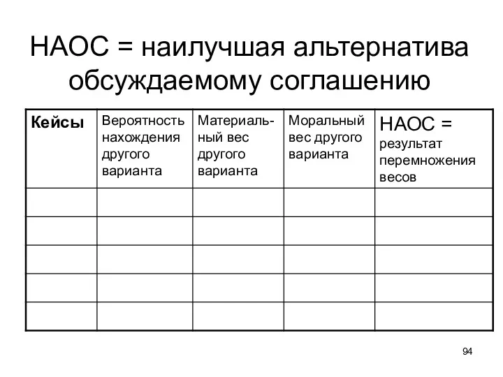 НАОС = наилучшая альтернатива обсуждаемому соглашению