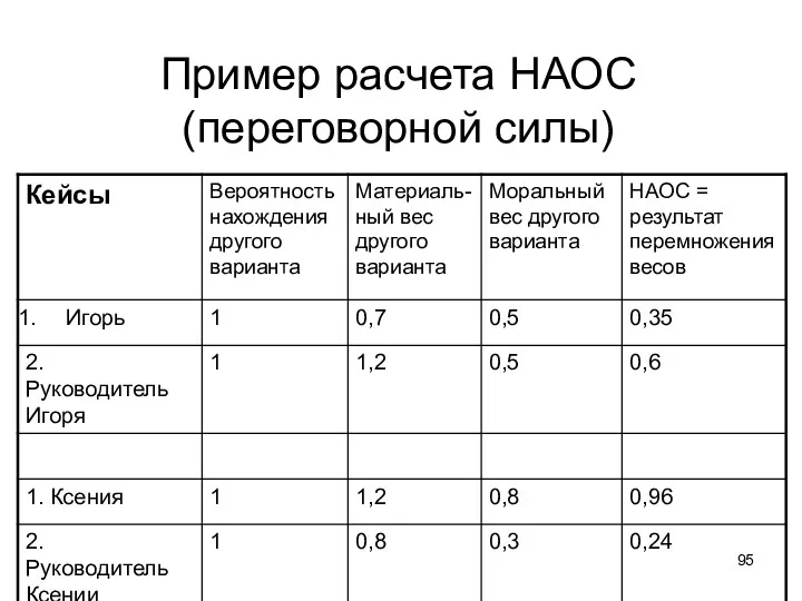 Пример расчета НАОС (переговорной силы)