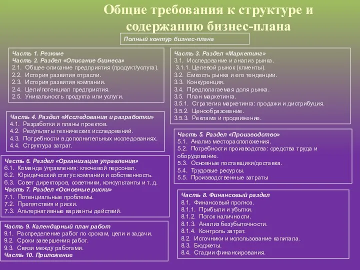 Общие требования к структуре и содержанию бизнес-плана Полный контур бизнес-плана