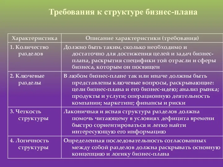 Требования к структуре бизнес-плана