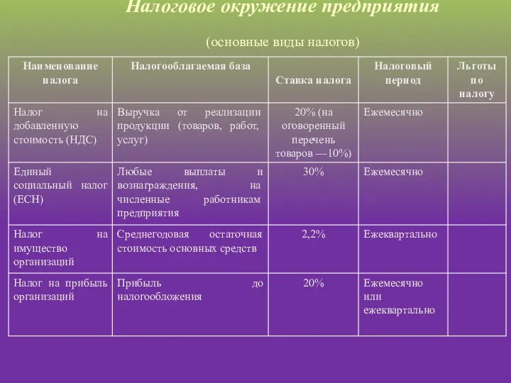 Налоговое окружение предприятия (основные виды налогов)