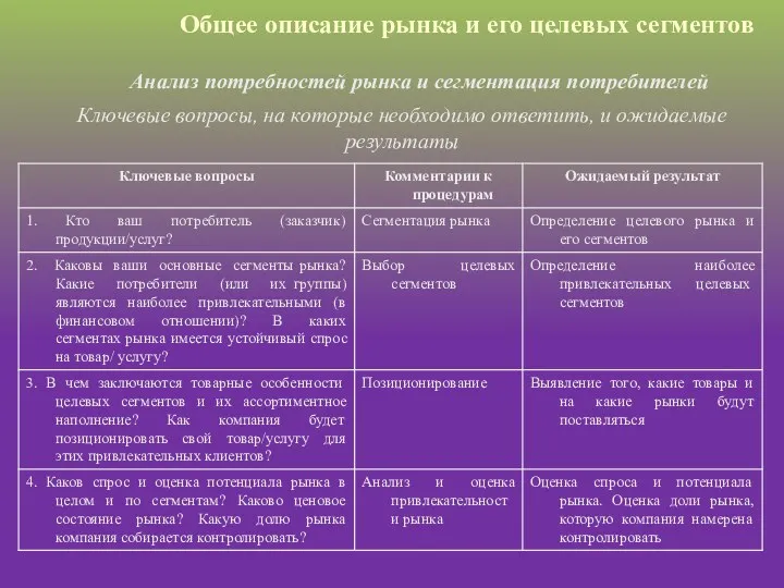 Общее описание рынка и его целевых сегментов Анализ потребностей рынка и сегментация потребителей