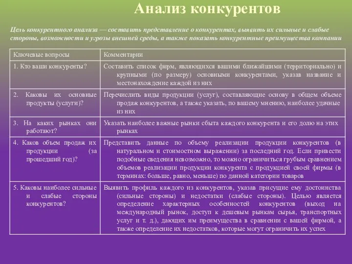 Анализ конкурентов Цель конкурентного анализа — составить представление о конкурентах, выявить их сильные