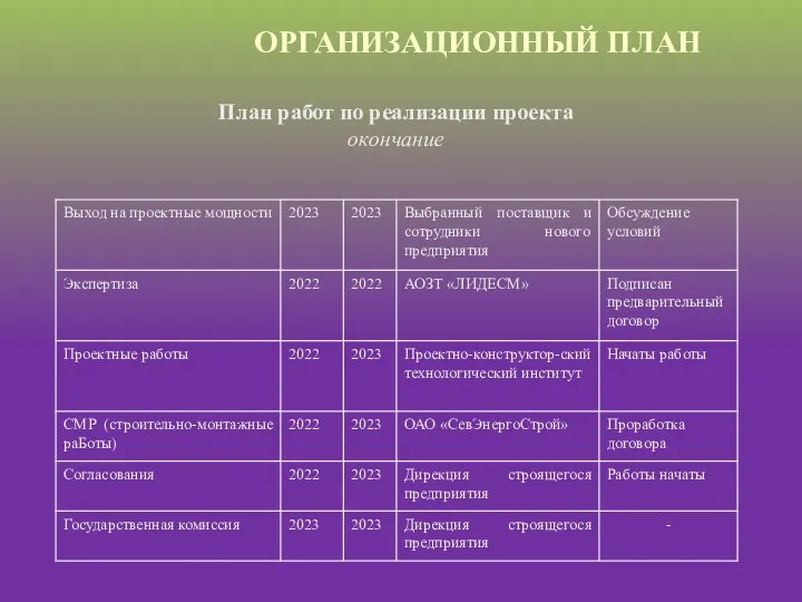 ОРГАНИЗАЦИОННЫЙ ПЛАН План работ по реализации проекта окончание