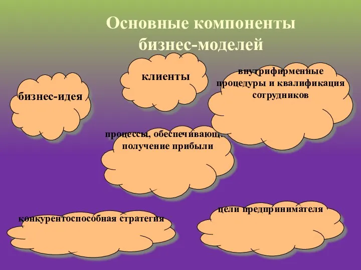 Основные компоненты бизнес-моделей бизнес-идея процессы, обеспечивающие получение прибыли клиенты конкурентоспособная