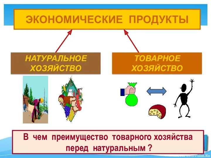 ЭКОНОМИЧЕСКИЕ ПРОДУКТЫ НАТУРАЛЬНОЕ ХОЗЯЙСТВО ТОВАРНОЕ ХОЗЯЙСТВО В чем преимущество товарного хозяйства перед натуральным ?