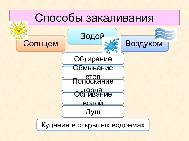 Способы закаливания Солнцем Воздухом Водой Обтирание Обмывание стоп Полоскание горла