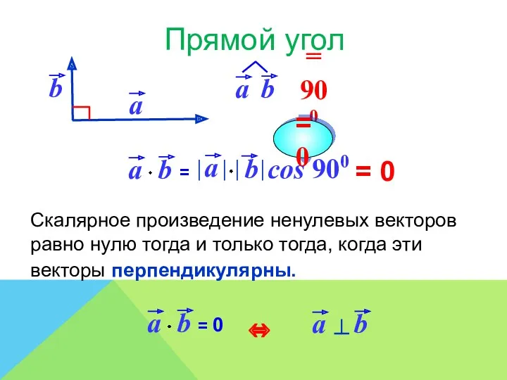 = 0 Скалярное произведение ненулевых векторов равно нулю тогда и