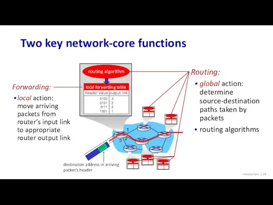 Two key network-core functions Introduction: 1- Forwarding: local action: move arriving packets from