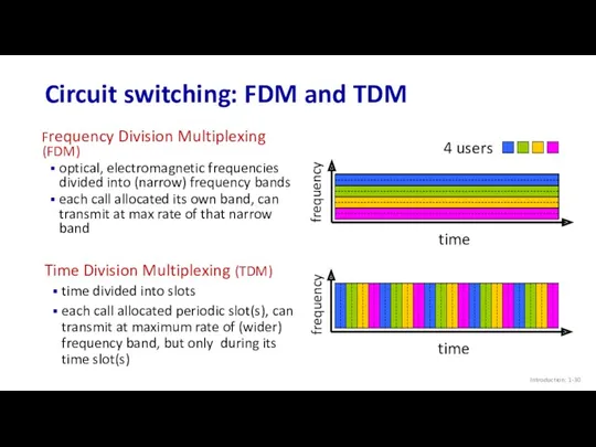Circuit switching: FDM and TDM Introduction: 1- Frequency Division Multiplexing (FDM) optical, electromagnetic