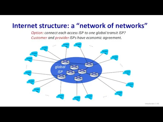 Internet structure: a “network of networks” Introduction: 1- Option: connect each access ISP