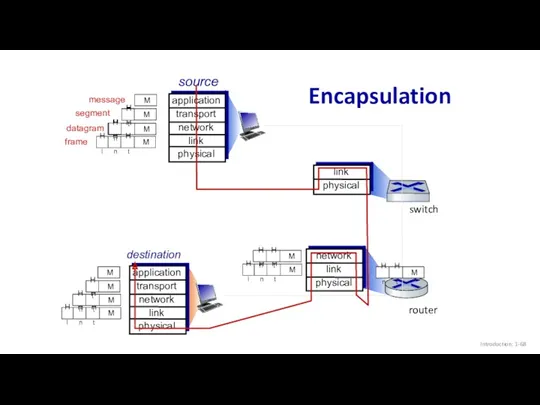 Encapsulation Introduction: 1- source application transport network link physical segment datagram destination application