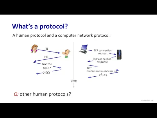 What’s a protocol? Introduction: 1- A human protocol and a computer network protocol: