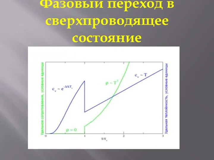 Фазовый переход в сверхпроводящее состояние