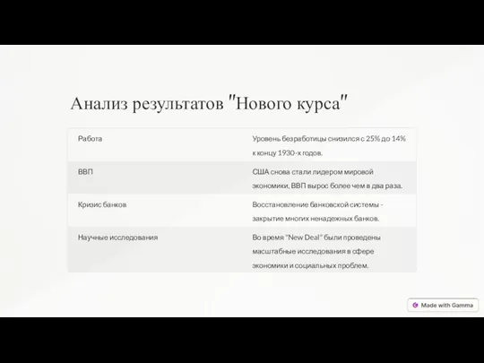 Анализ результатов "Нового курса" Работа Уровень безработицы снизился с 25%